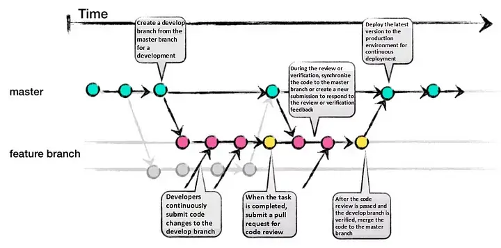 github flow