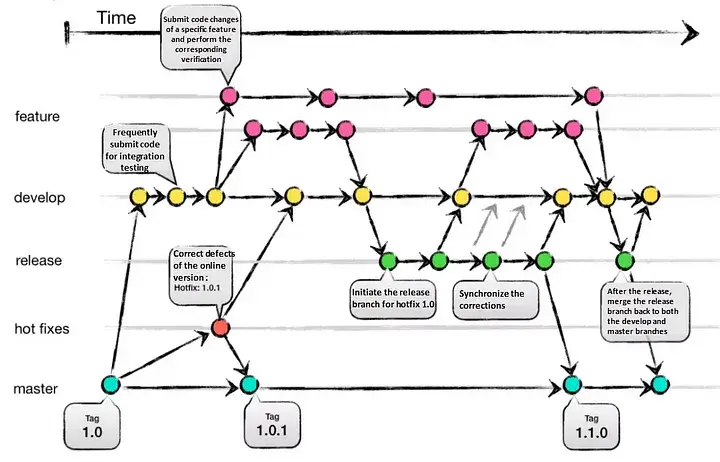 git flow